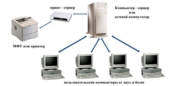 Настройка сетевого принтера